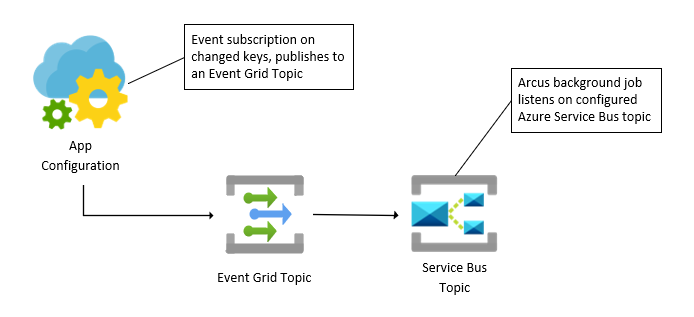 Automatically refresh Azure App Configuration values