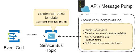 Automatically Invalidate Azure Key Vault Secrets